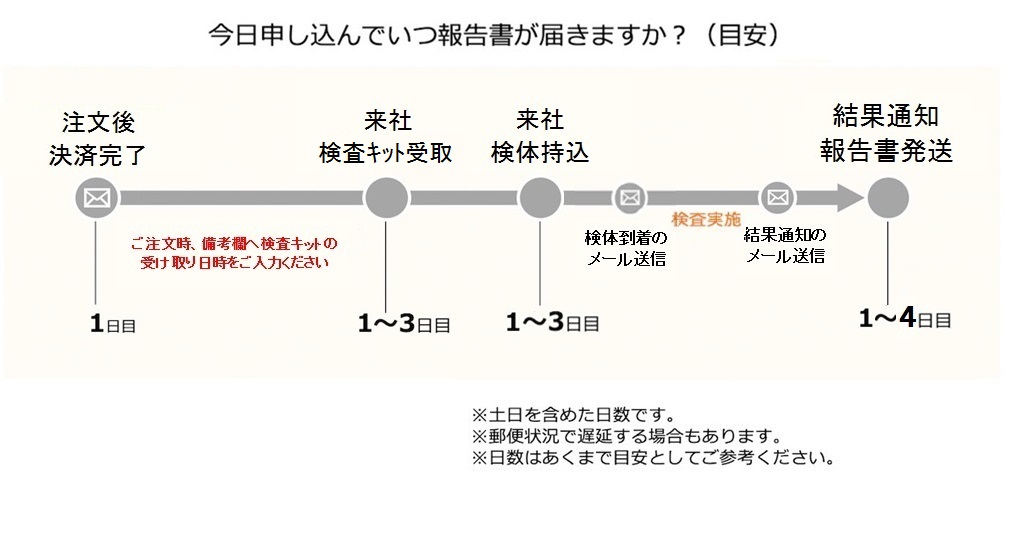 検便検査の所要日数