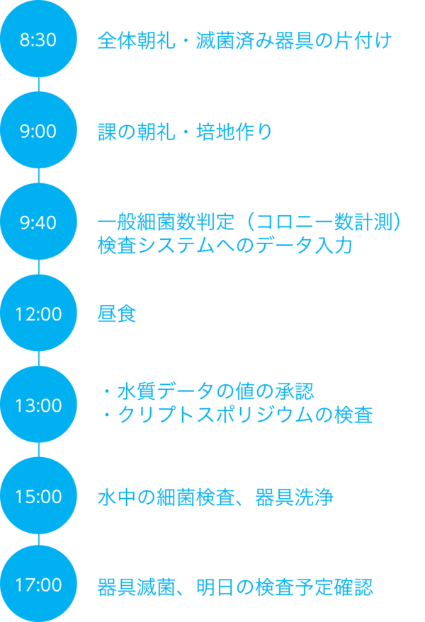 環境検査の1日のスケジュール